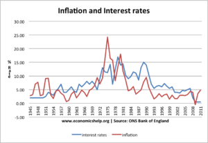 interest rates and inflation england