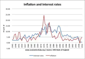 interest rates and inflation england