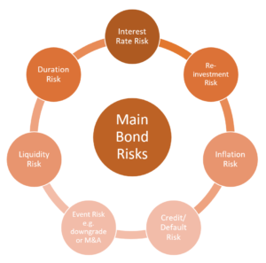 bond risks