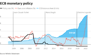 interest rates and inflation in europe over time
