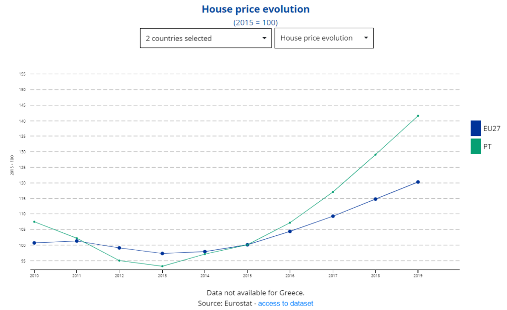 Portugal Will Be the First European Housing Bubble To Burst in 2023 Value of Stocks