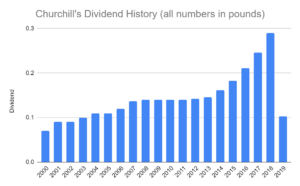 Churchill China dividend