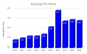 corticeira amorim earnings