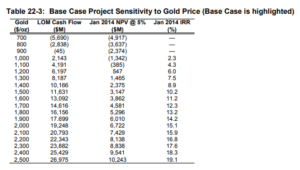 donlin gold estimates