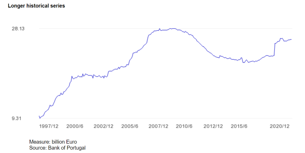 Portugal Will Be the First European Housing Bubble To Burst in 2023