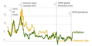 inflation and interest rates US