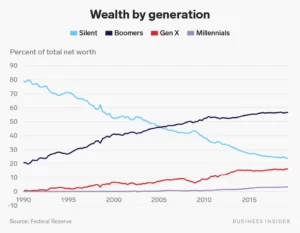 wealth by generation