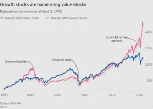 growth outperforms value