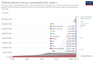 energy consumption by source