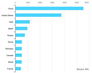 top electricity consuming countries