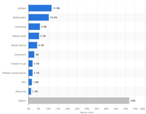 jollibee market share