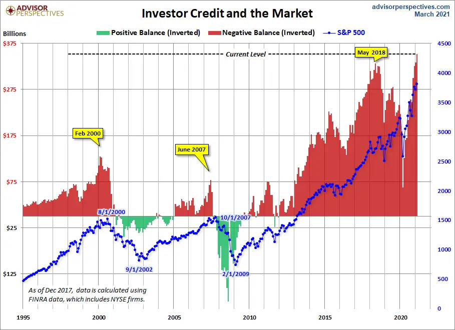 investors margin