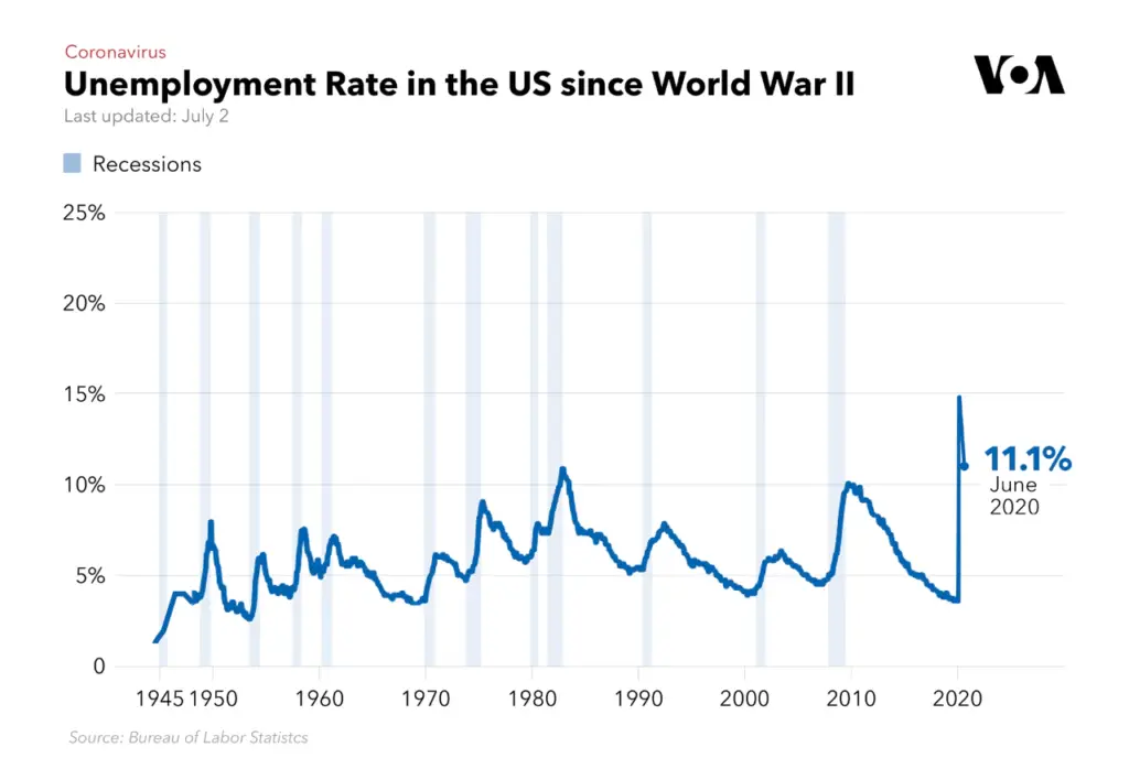 unemployment US