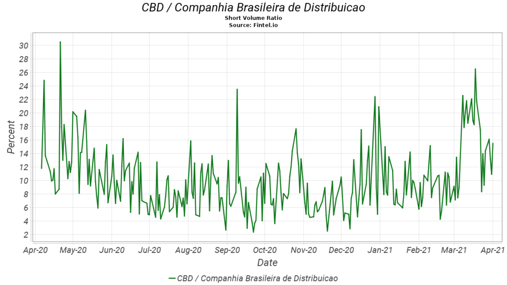 Companhia Brasileira de Distribuição short interest