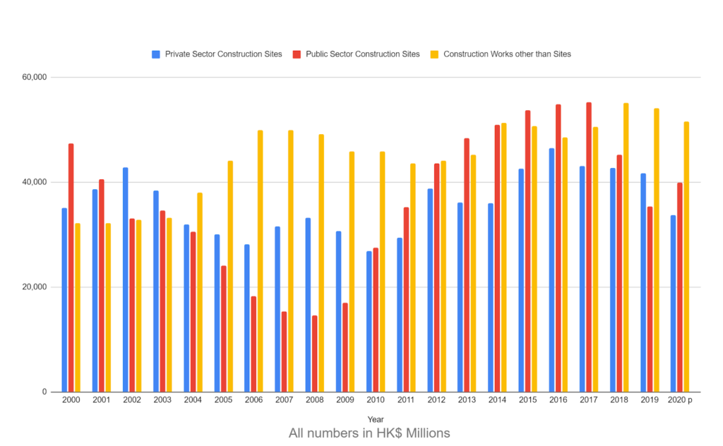 construction hong kong data