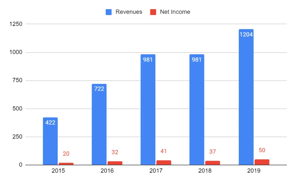 wecon revenues