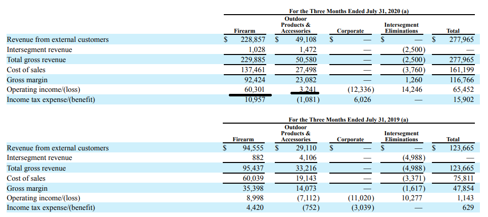 SWBI revenues