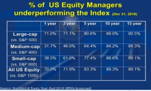 active fund managers return over the long term