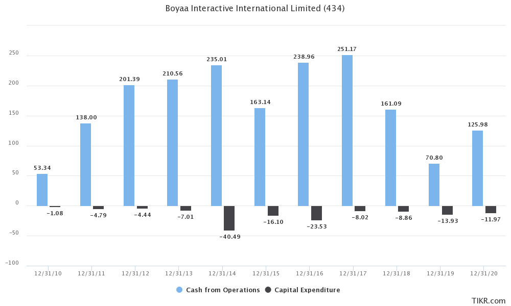 boyaa cash flow