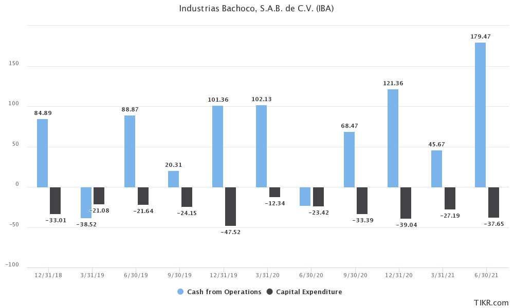 bachoco cash flow