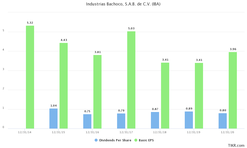 bachoco dividend