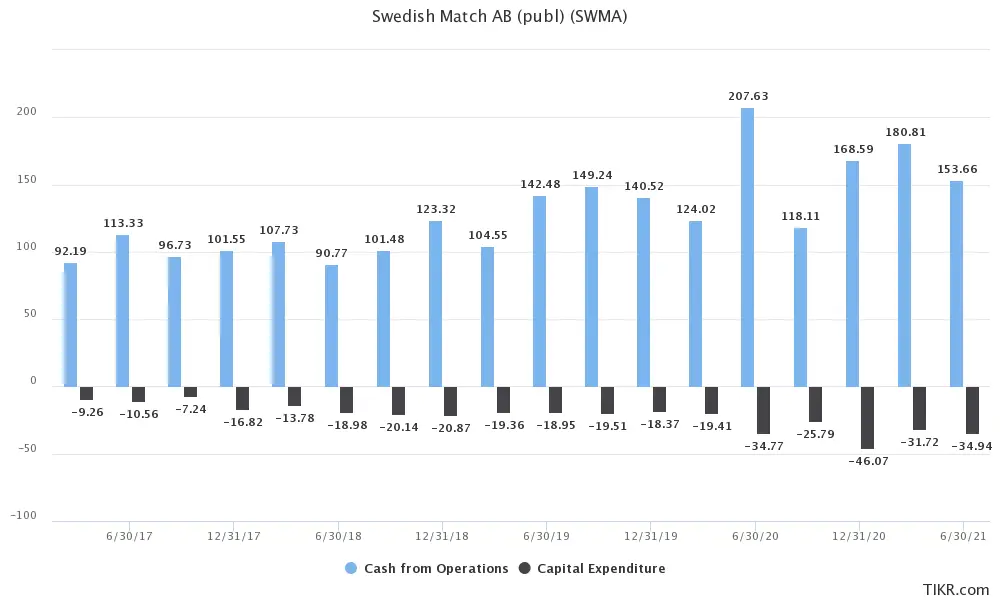 swedish match cash flow