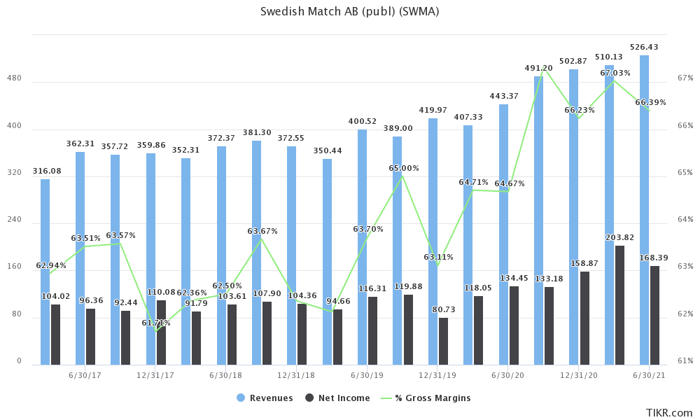 swedish match revenues