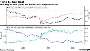 tech stocks interest rates