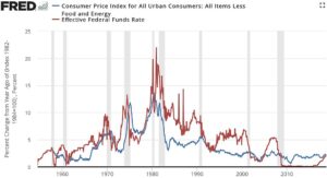 inflation interest rates