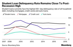 student debt default