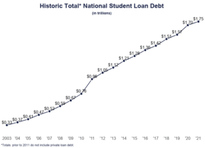 student loan debt total