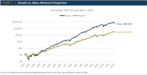 value stocks vs growth stocks