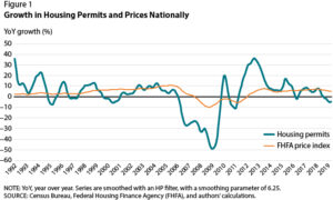 housing permits overtime
