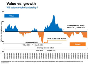 value stocks vs growth stocks