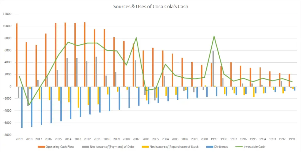 coca cola financials