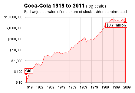 coca cola stock 100 years