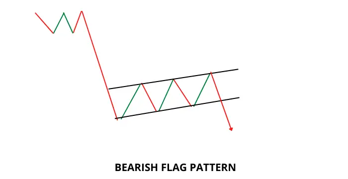 Bearish Flag pattern