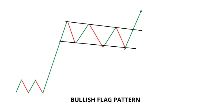 bullish flag pattern