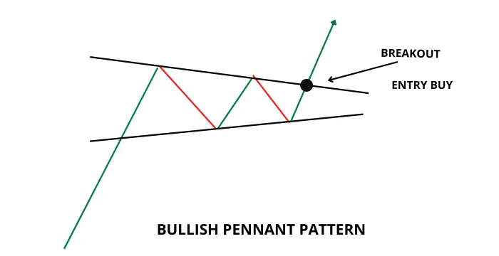 Bullish Pennant pattern