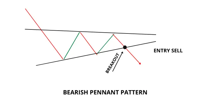Bearish Pennant pattern