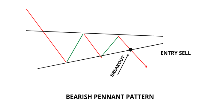 Bearish Pennant pattern