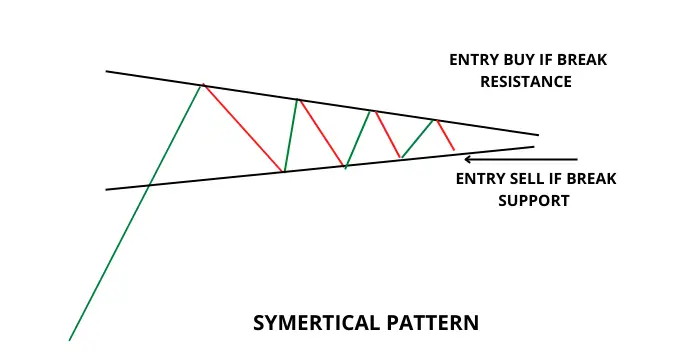 Symmetrical Chart Pattern