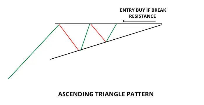 Ascending Triangle pattern