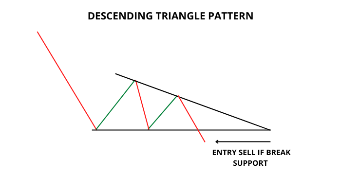 Descending Triangle pattern