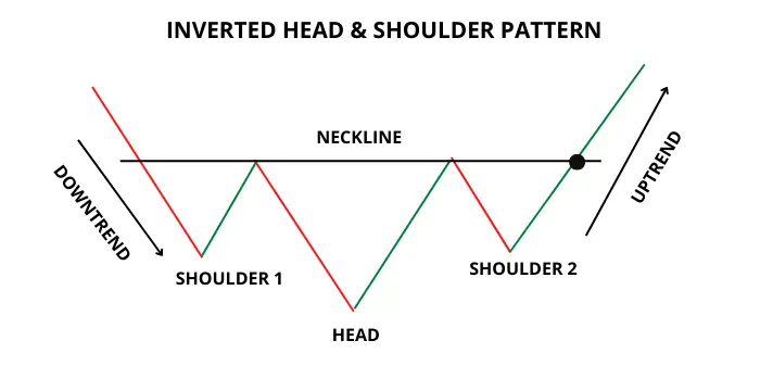 Inverted Head and Shoulders pattern