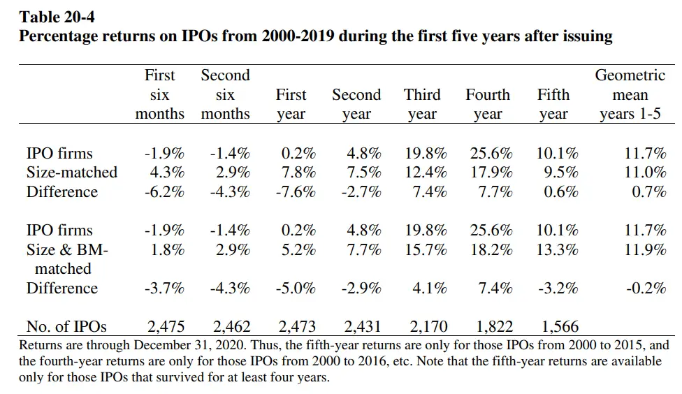 IPO historical returns