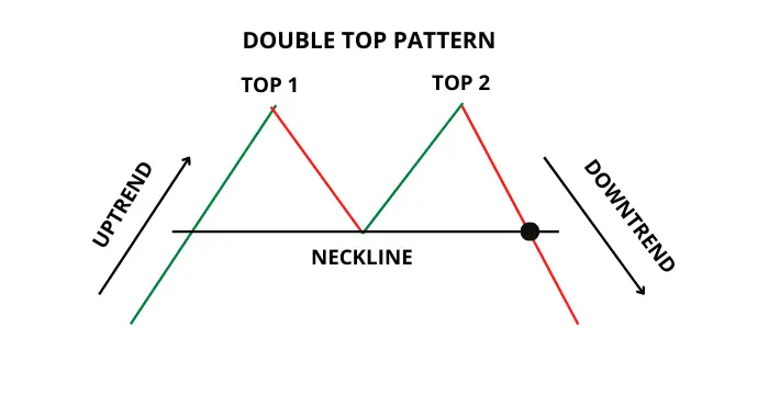 Double Top pattern
