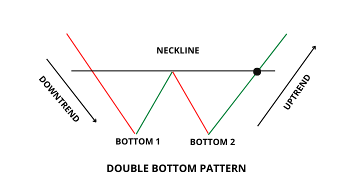 Double Bottom pattern