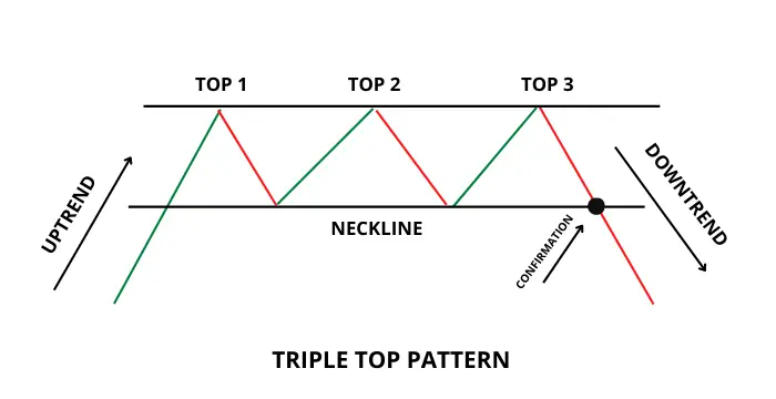 Triple Top pattern
