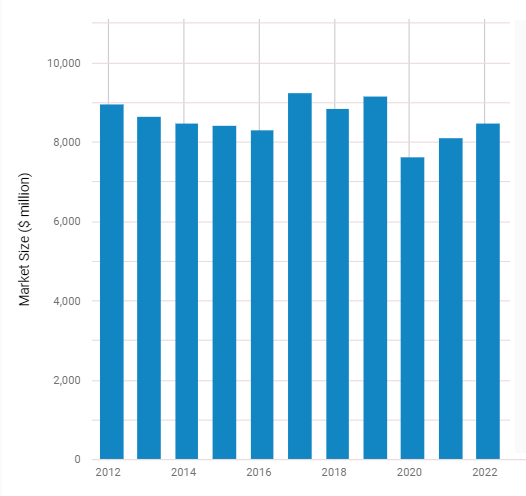 us billboard market size